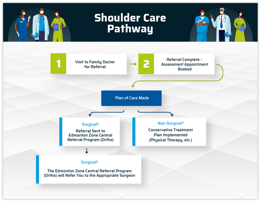 Shoulder Care Pathway